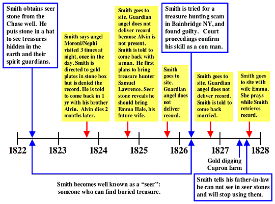 joseph smith timeline chart